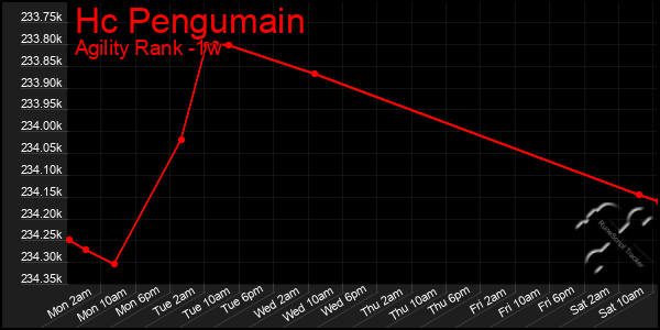 Last 7 Days Graph of Hc Pengumain