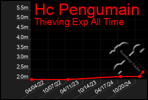 Total Graph of Hc Pengumain