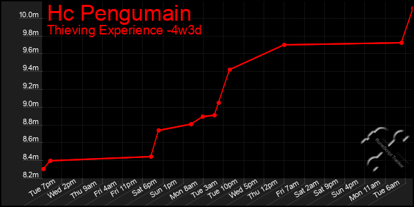 Last 31 Days Graph of Hc Pengumain