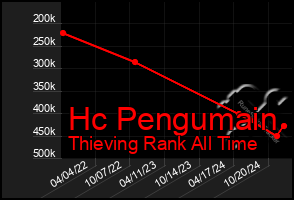 Total Graph of Hc Pengumain