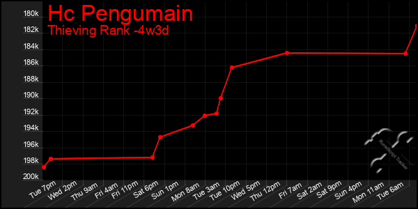 Last 31 Days Graph of Hc Pengumain