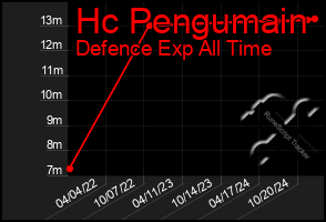 Total Graph of Hc Pengumain