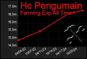 Total Graph of Hc Pengumain