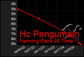 Total Graph of Hc Pengumain