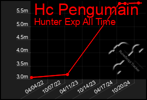 Total Graph of Hc Pengumain