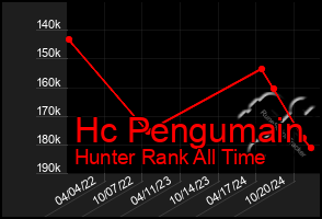 Total Graph of Hc Pengumain