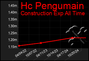 Total Graph of Hc Pengumain