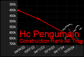 Total Graph of Hc Pengumain