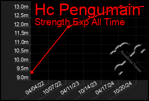 Total Graph of Hc Pengumain