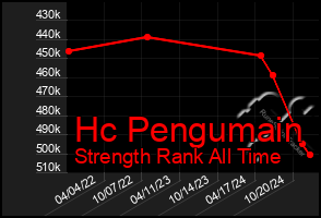 Total Graph of Hc Pengumain