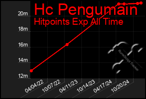 Total Graph of Hc Pengumain