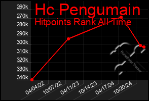 Total Graph of Hc Pengumain