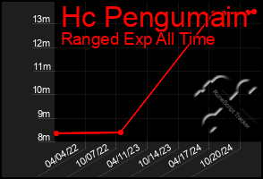 Total Graph of Hc Pengumain