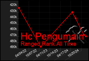 Total Graph of Hc Pengumain