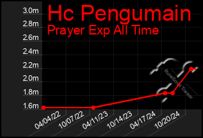 Total Graph of Hc Pengumain