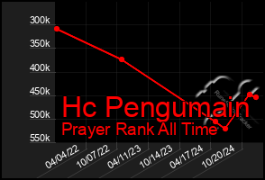 Total Graph of Hc Pengumain