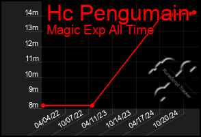 Total Graph of Hc Pengumain