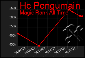 Total Graph of Hc Pengumain