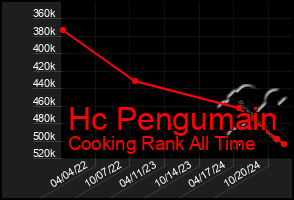 Total Graph of Hc Pengumain