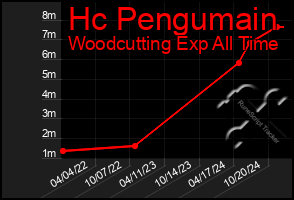 Total Graph of Hc Pengumain