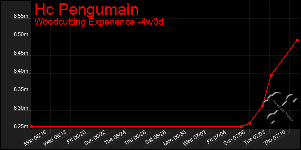 Last 31 Days Graph of Hc Pengumain