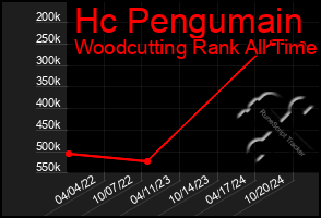 Total Graph of Hc Pengumain