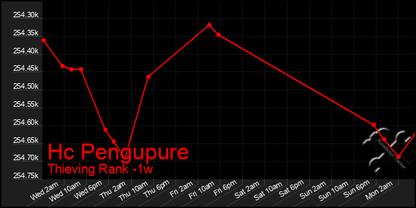 Last 7 Days Graph of Hc Pengupure