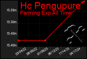 Total Graph of Hc Pengupure