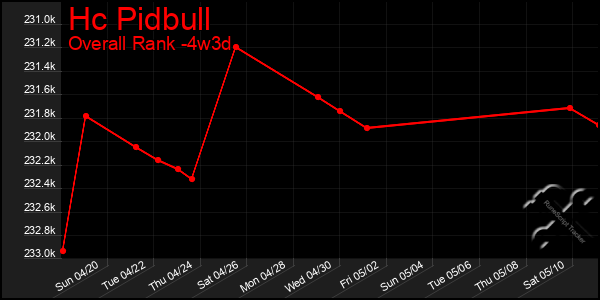 Last 31 Days Graph of Hc Pidbull