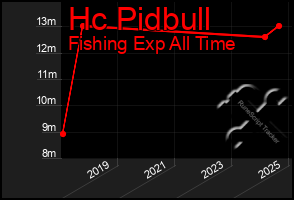 Total Graph of Hc Pidbull