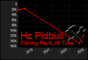 Total Graph of Hc Pidbull