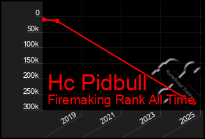 Total Graph of Hc Pidbull