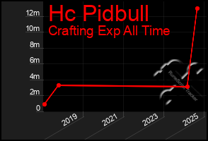 Total Graph of Hc Pidbull