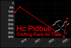 Total Graph of Hc Pidbull