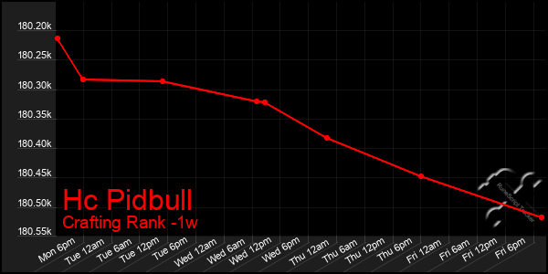 Last 7 Days Graph of Hc Pidbull