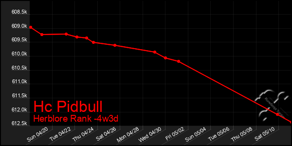 Last 31 Days Graph of Hc Pidbull