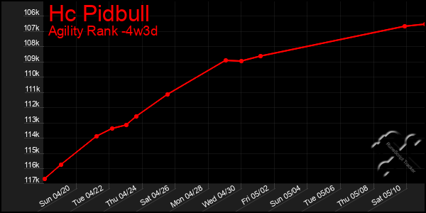 Last 31 Days Graph of Hc Pidbull