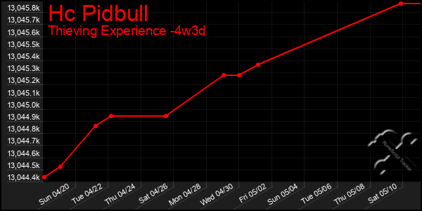 Last 31 Days Graph of Hc Pidbull