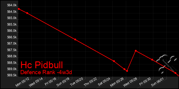 Last 31 Days Graph of Hc Pidbull