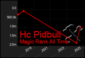 Total Graph of Hc Pidbull