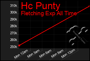 Total Graph of Hc Punty