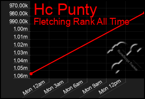 Total Graph of Hc Punty