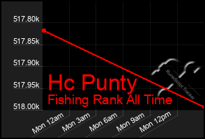 Total Graph of Hc Punty