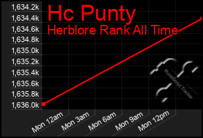 Total Graph of Hc Punty