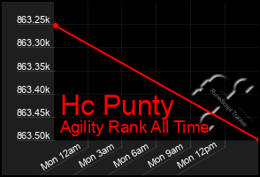 Total Graph of Hc Punty