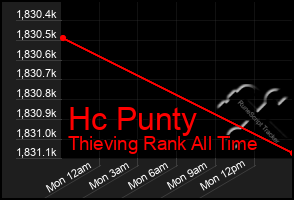 Total Graph of Hc Punty