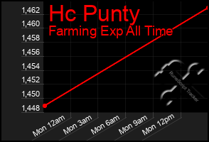 Total Graph of Hc Punty