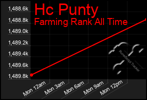 Total Graph of Hc Punty