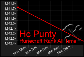 Total Graph of Hc Punty