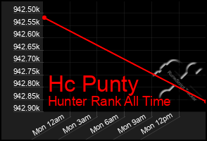 Total Graph of Hc Punty